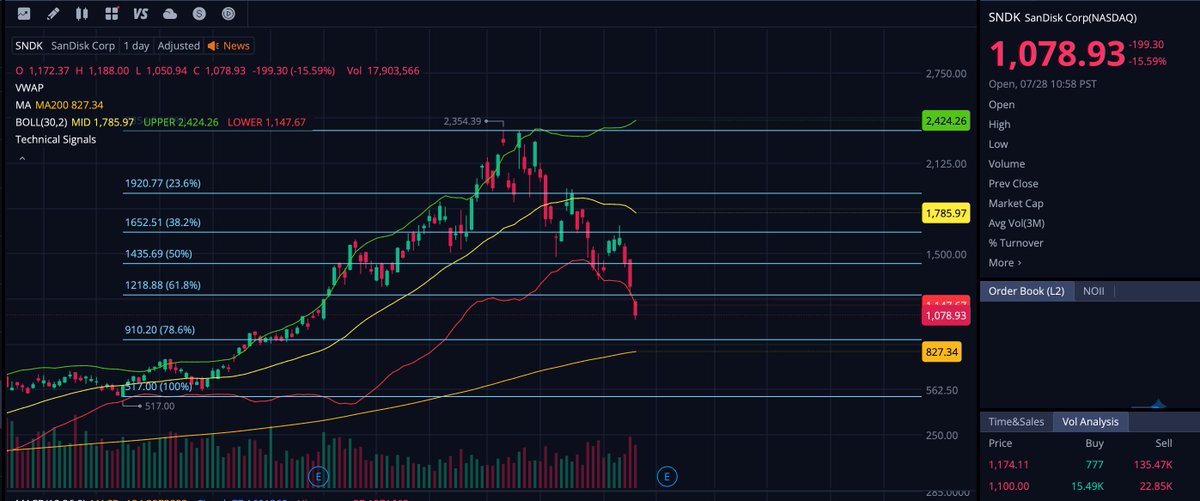 hhuynhs's tweet photo. $SNDK Currently down about 15 percent, keep an eye out for potential reversal towards 1400s resistance. Viewing support at 910.

Discussions 30,000+ people https://t.co/RlkkZEbc3u Come through https://t.co/NA4jSExb9C