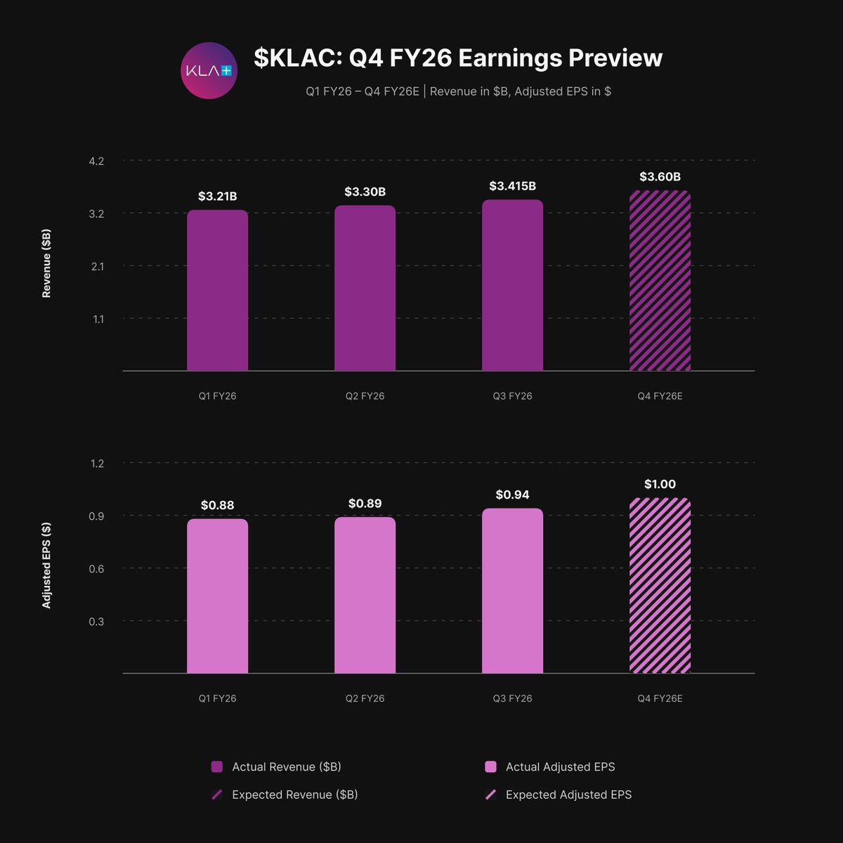 VestExchange's tweet photo. $KLAC REPORTS Q4 FY26 AFTER TODAY'S CLOSE

→ Consensus is $3.60B in revenue and $1.00 in split-adjusted EPS.
→ $KLAC guided for $3.575B ± $200M in Q4 revenue and $9.87 ± $1.00 in non-GAAP EPS before the 10-for-1 split.
→ Q3 revenue was $3.415B, with $9.40 in non-GAAP EPS. Management put 2026 WFE above $140B.

Focus areas include Q1 FY27 guidance, China revenue and regulatory commentary, AI-driven process-control demand, non-GAAP gross margin and cash generation.