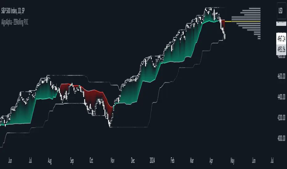 Real_AlgoAlpha's tweet photo. 𝗙𝗥𝗘𝗘 𝗧𝗥𝗔𝗗𝗜𝗡𝗚𝗩𝗜𝗘𝗪 𝗧𝗢𝗢𝗟 𝗙𝗢𝗥 𝗜𝗻𝗱𝗶𝗰𝗲𝘀
Rolling Point of Control (POC)

Enhance your trading decisions with the Rolling Point of Control (POC) Indicator designed by AlgoAlpha!

1.9k+ TradingView boosts. Open it free:
https://t.co/t3JvSeCiB6 https://t.co/RmeMHt7Fue