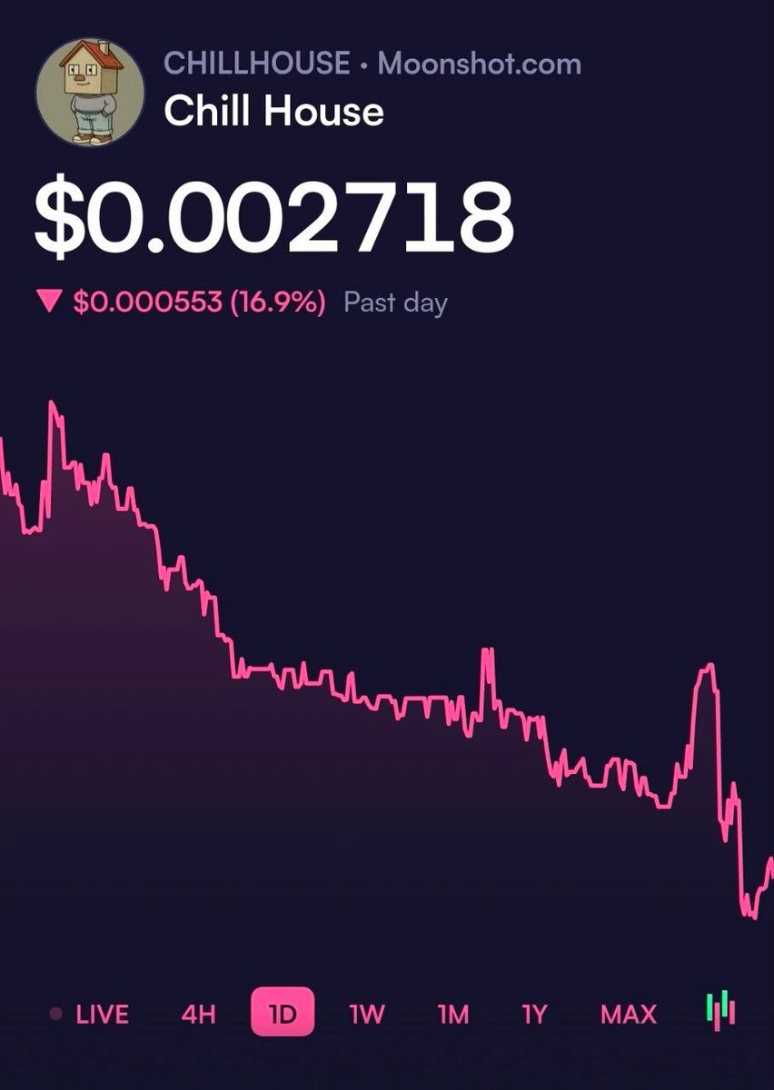 moonshot's tweet photo. $CHILLHOUSE has dumped 16% today! 🔥 https://t.co/GXhvDaGlxD