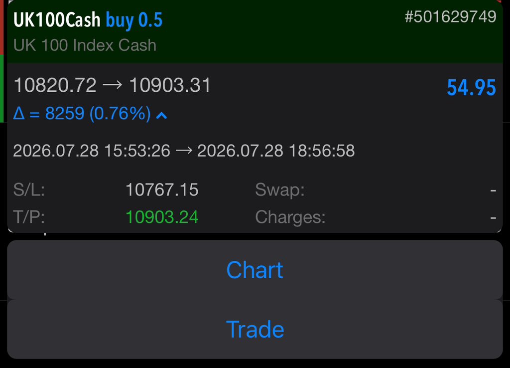 TRADEWITHLEBE's tweet photo. This only what I made  today from the market 

$UK100 https://t.co/bcqmiDrUmE