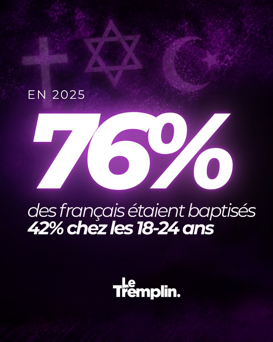 letremplin_fr's tweet photo. Dans cette deuxième émission du Tremplin, nous nous interrogeons sur le retour de la religion chez les jeunes générations. 
Voici donc quelques chiffres qui permettent de mettre en perspective ce sentiment global.

#LeTremplin https://t.co/RJZZIkSkwX