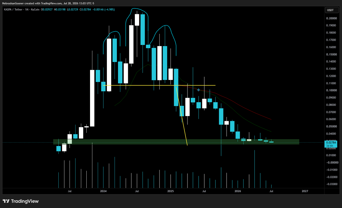Nebraskangooner's tweet photo. $KAS (per request)

Over a year ago I posted a head and shoulders breakdown with a target of under 3 cents.

Most people believed that was impossible, but here it is now.

With target reached, we look for reversal signs. For now, it's still just a dead chart. Patience. https://t.co/7Ybg9P3OSV