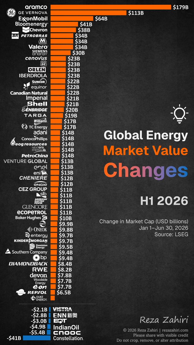 rezazahiri's tweet photo. Global #energy companies created substantial market value during the first half of 2026, but the gains were not evenly distributed.

The largest increases came from:

 • Saudi Aramco: +$179B
 • GE Vernova: +$113B
 • ExxonMobil: +$64B
 • Bloom Energy: +$41B
 • Chevron: +$38B

Power infrastructure companies continued to benefit from rising electricity demand, driven by #AI #datacenters, electrification, and grid modernization. GE Vernova and Bloom Energy were among the largest beneficiaries.

Integrated energy companies, including Saudi Aramco, ExxonMobil, Chevron, Petrobras, Shell, and TotalEnergies, also created significant market value, supported by resilient energy demand, strong cash generation, and disciplined capital allocation.