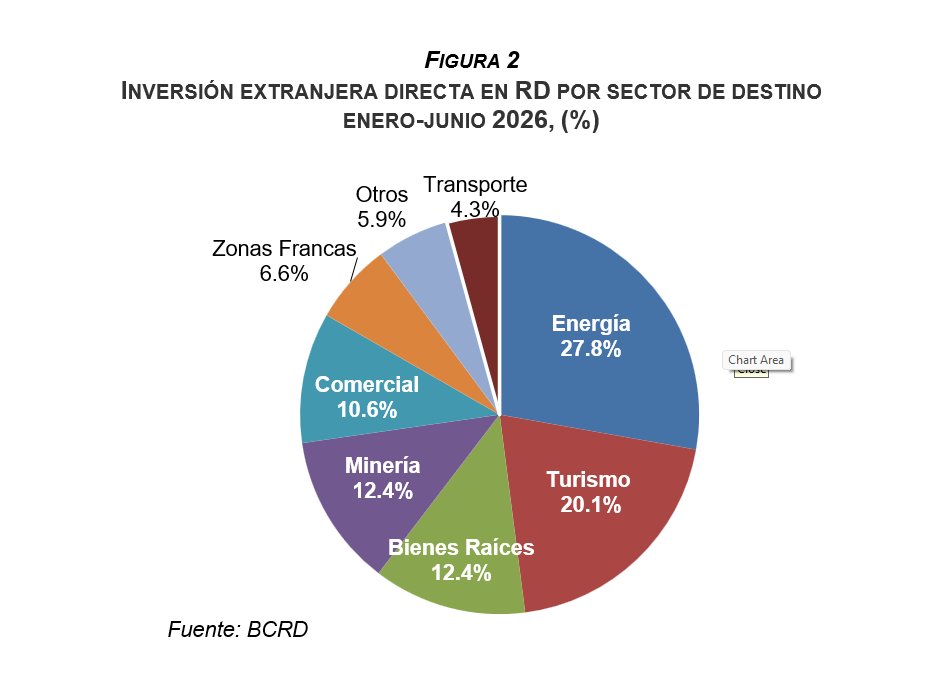 BancoCentralRD's tweet photo. #NotaBCRD
BCRD informa que la inversión extranjera directa alcanzó los US$3,276.5 millones al cierre de junio de 2026. https://t.co/gmeD9qqFMe https://t.co/LeYClbPmXq