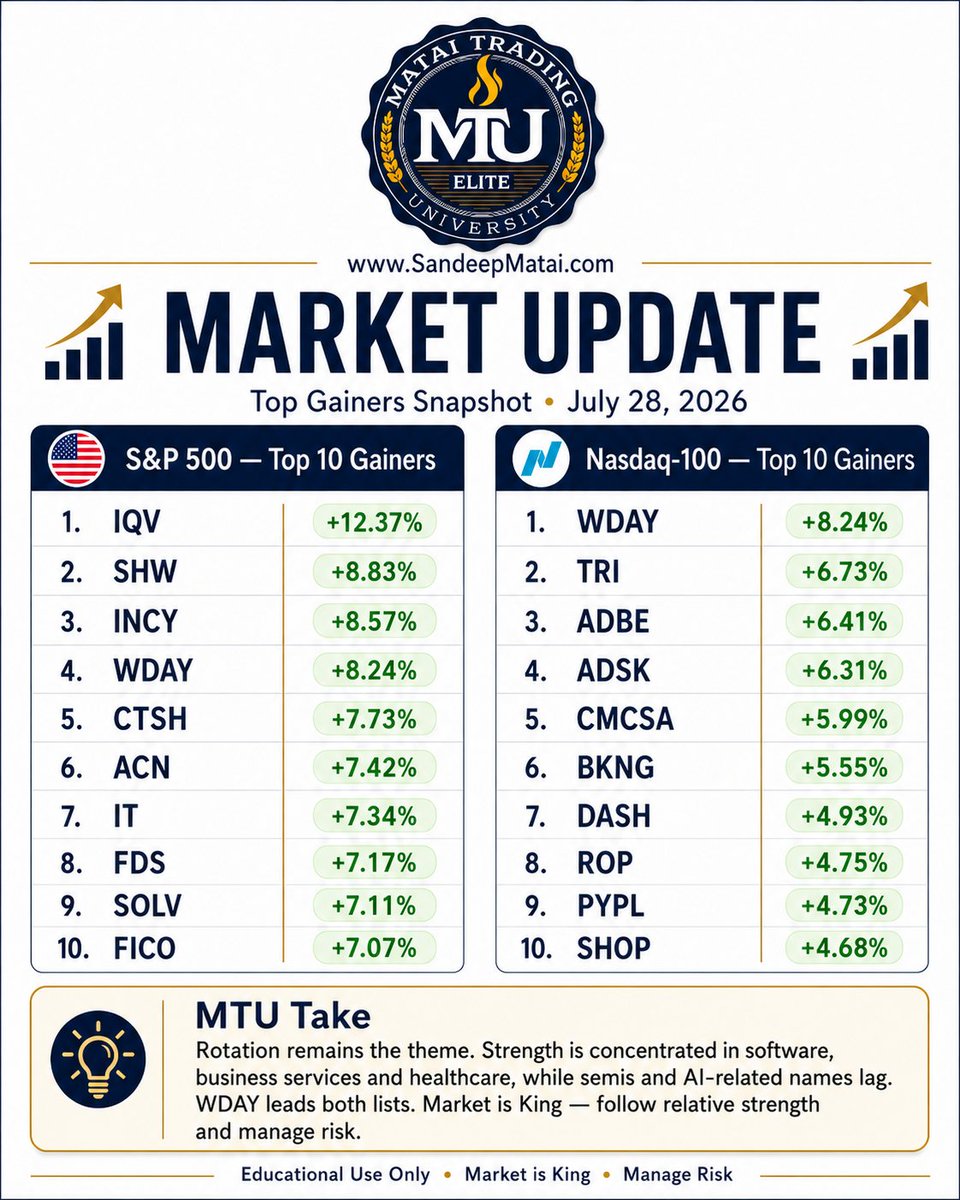 sandeepmatai's tweet photo. Market update $spy  $QQQ https://t.co/9PpWua6CEh