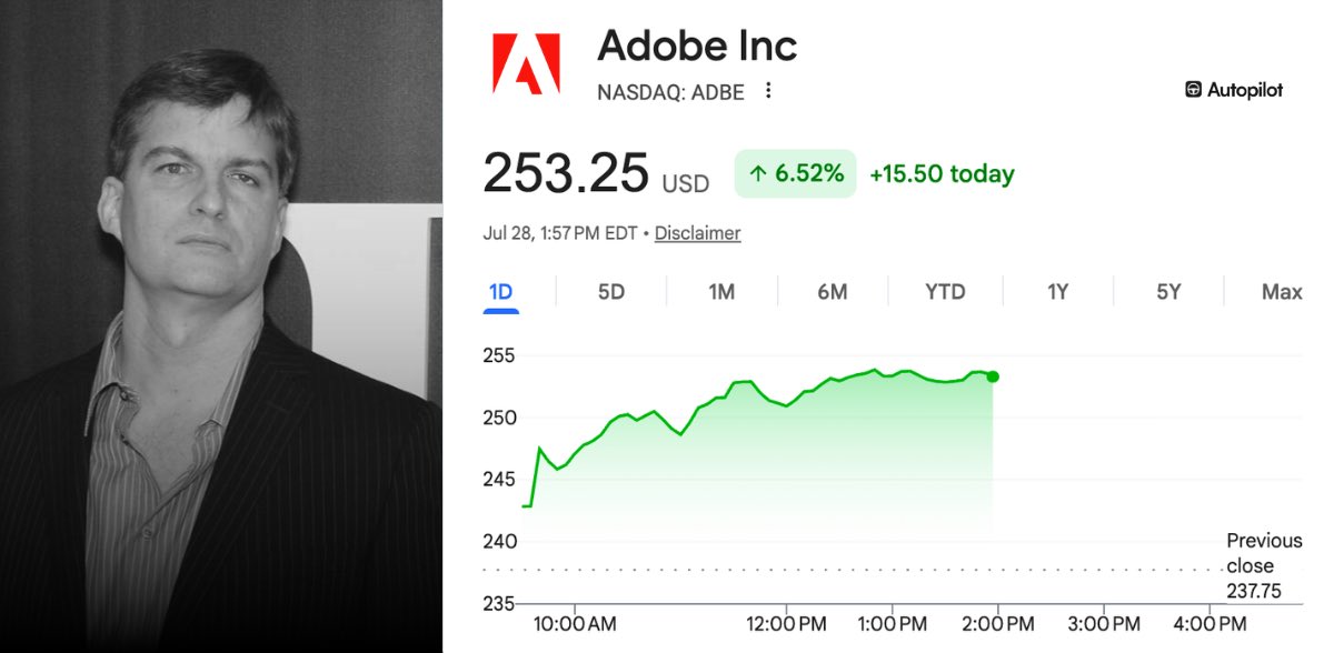 joinautopilot's tweet photo. Breaking: Adobe is spiking after strong sales from rival tech companies like IBM and ServiceNow proved that corporate software spending is still healthy

Michael Burry disclosed a position in March 2026 at ~$270/share

$ADBE is up ~$4,570,000,000 in market capitalization today https://t.co/fWZILCBk8K