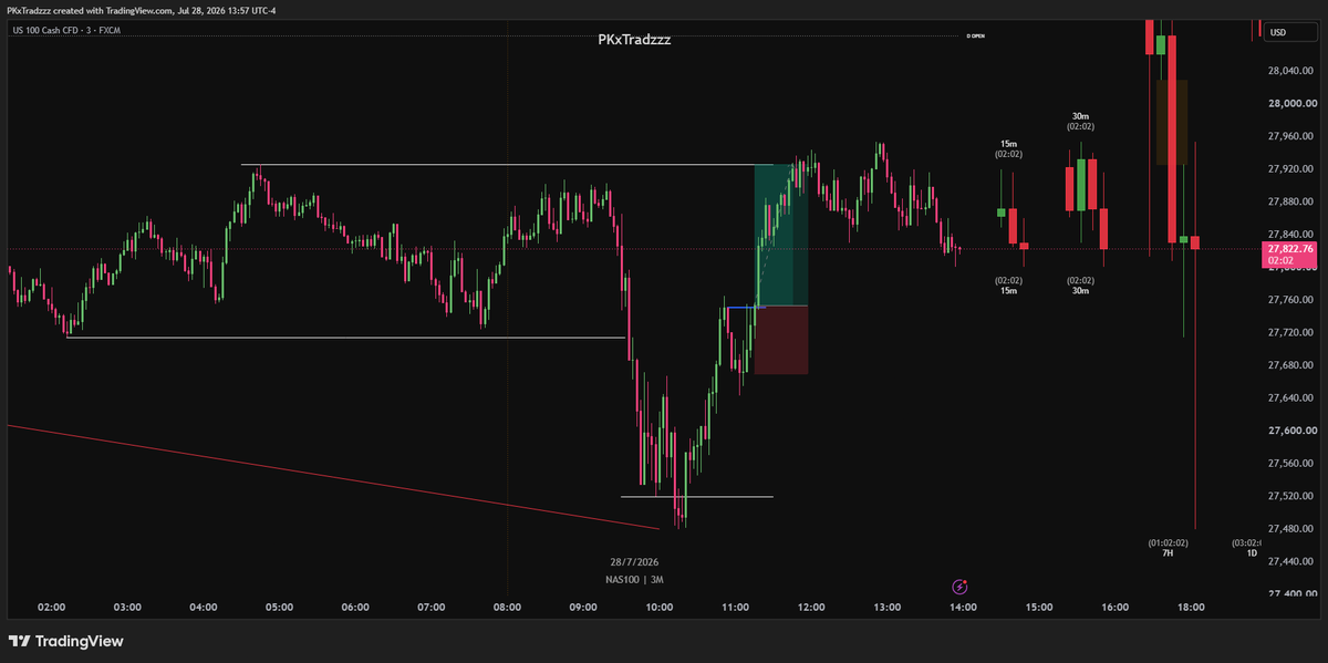 PKxTradzzz's tweet photo. #NQ  | +2RR 🎯

M3 - M30 - H7 | Fractal Model 

I personally missed this A+ setup, did you guys caught this nasty long on #NQ ? https://t.co/7jzmjAPtb1
