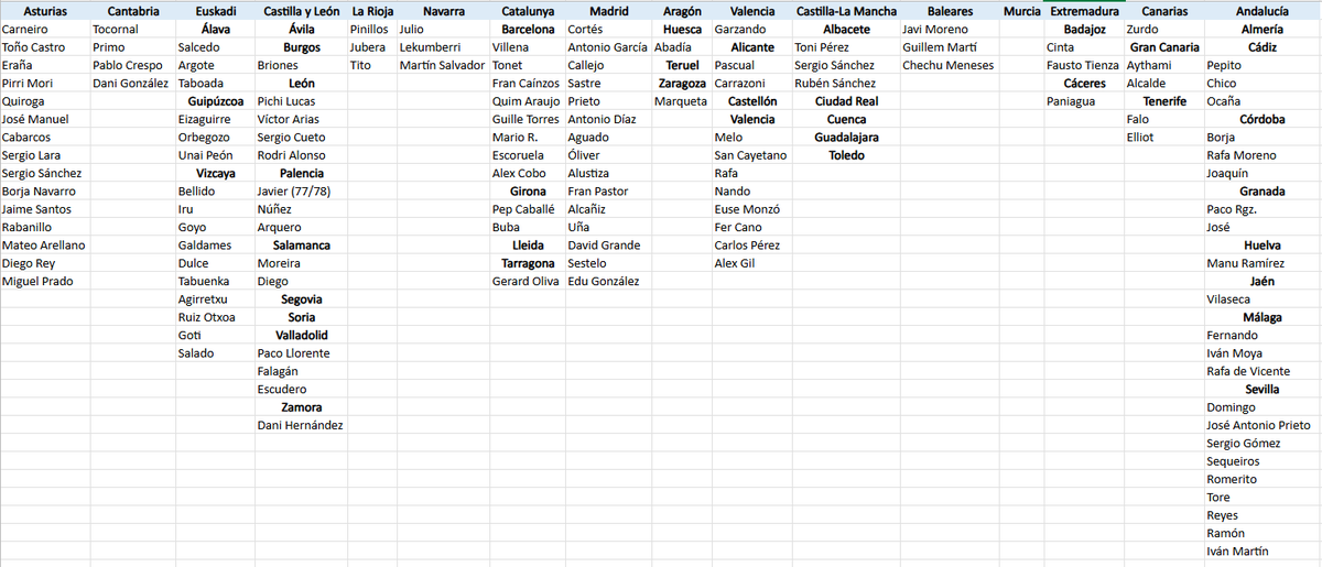 GuiMa1991's tweet photo. Tengo a los jugadores gallegos (me faltan los de Preferente) repartidos por concellos. Al resto, por comunidades o países. https://t.co/DVKgg0I0tj