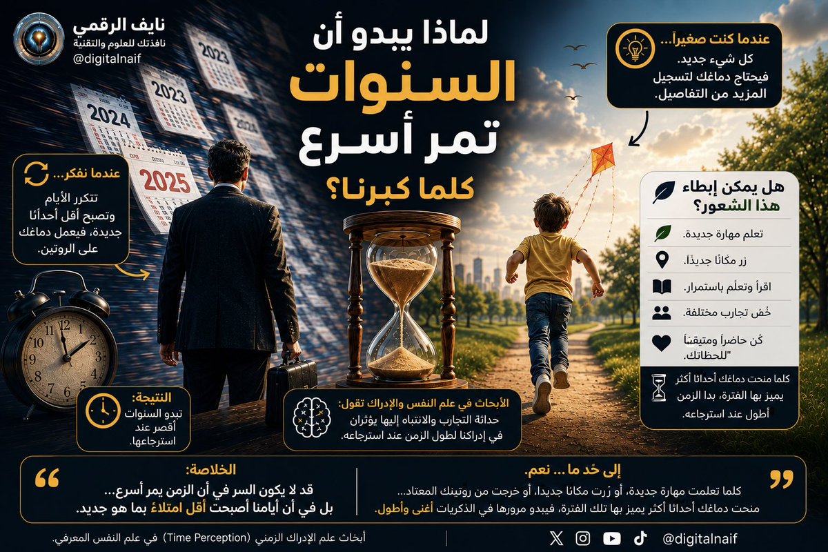 digitalnaif's tweet photo. ⏳ هل لاحظت أن السنوات أصبحت تمر أسرع كلما تقدمت في العمر؟

هل تتذكر عندما كنت طفلًا؟

كان انتظار العطلة الصيفية يبدو طويلًا جدًا…

وكانت السنة الدراسية وكأنها لا تنتهي.

أما اليوم…

فقد ينتهي عام كامل وكأنك لم تشعر بمروره.

فهل الزمن نفسه أصبح أسرع؟

الإجابة: لا.

الساعات لم تتغير.

والأرض ما زالت تدور بالسرعة نفسها.

لكن ما تغيّر هو طريقة إدراك دماغك للزمن.

عندما تكون صغيرًا، يكون كل شيء تقريبًا جديدًا:

📍 أول مدرسة.

🚲 أول دراجة.

🌊 أول رحلة.

🧩 أول تجربة.

فيحتاج الدماغ إلى معالجة كمية كبيرة من المعلومات الجديدة، فيبدو الزمن أطول عند استرجاعه لاحقًا.

أما مع التقدم في العمر…

فتصبح كثير من أيامك متشابهة.

ويعتمد الدماغ على الروتين بدلًا من تسجيل تفاصيل جديدة، فتبدو السنوات - عند النظر إلى الماضي - وكأنها مرت بسرعة أكبر. وتشير أبحاث في علم النفس والإدراك إلى أن حداثة التجارب والانتباه إليها يؤثران في إدراكنا لطول الزمن عند استرجاعه.

هل يمكن إبطاء هذا الشعور؟

إلى حدٍ ما… نعم.

كلما تعلّمت مهارة جديدة، أو زرت مكانًا جديدًا، أو خرجت من روتينك المعتاد…

منحت دماغك أحداثًا أكثر يميز بها تلك الفترة، فيبدو مرورها في الذاكرة أغنى وأطول.

📌 الخلاصة

قد لا يكون السر في أن الزمن يمر أسرع…

بل في أن أيامنا أصبحت أقل امتلاءً بما هو جديد.

⸻

📚 المراجع:

أبحاث الإدراك الزمني (Time Perception) في علم النفس المعرفي.
مراجعات علمية حول تأثير الجِدّة والانتباه في إدراك الزمن.