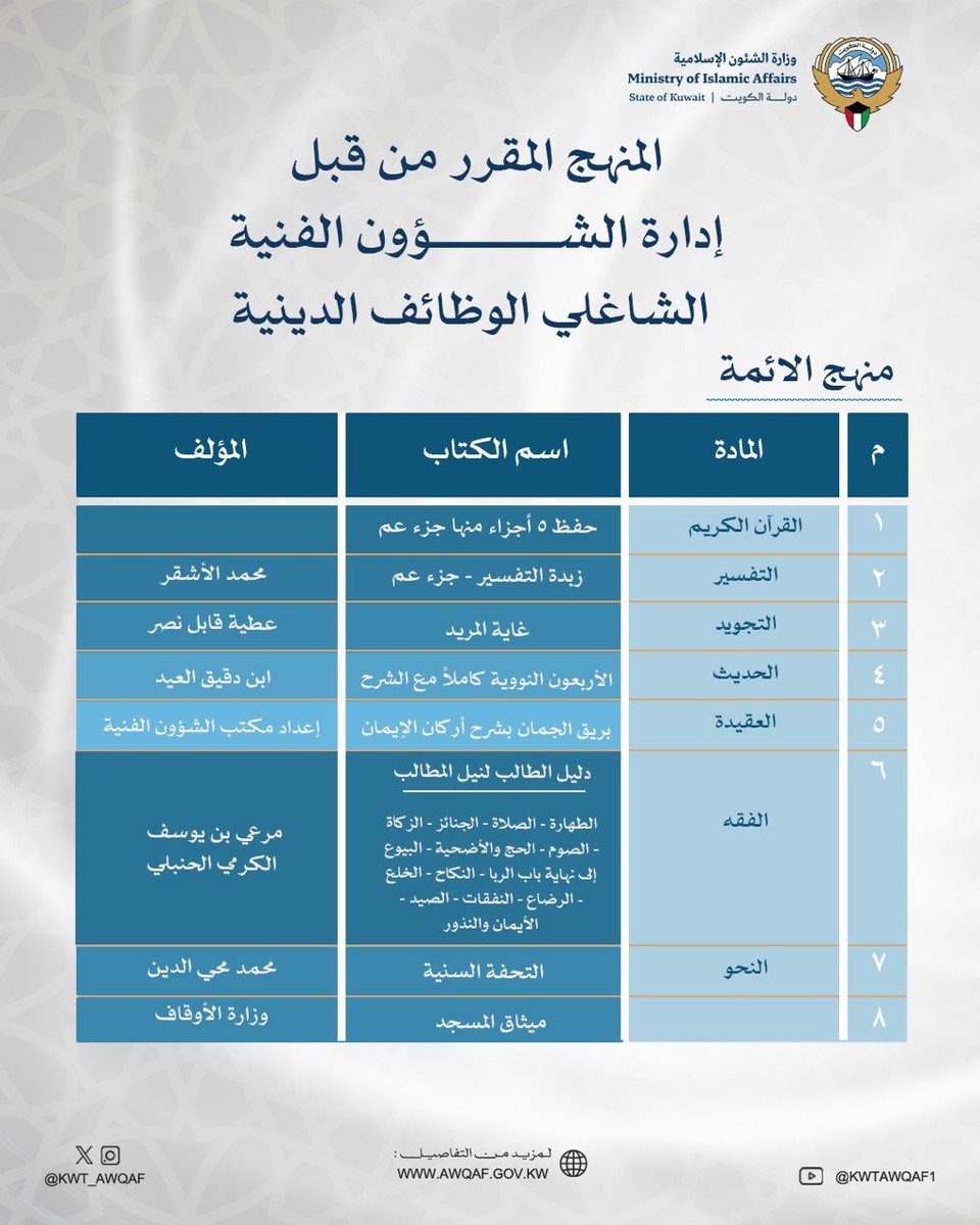 Kwt_awqaf's tweet photo. المنهج المقرر لشاغلي الوظائف الدينية
#الكويت #وزارة_الشئون_الإسلامية https://t.co/32XvNz0QQt