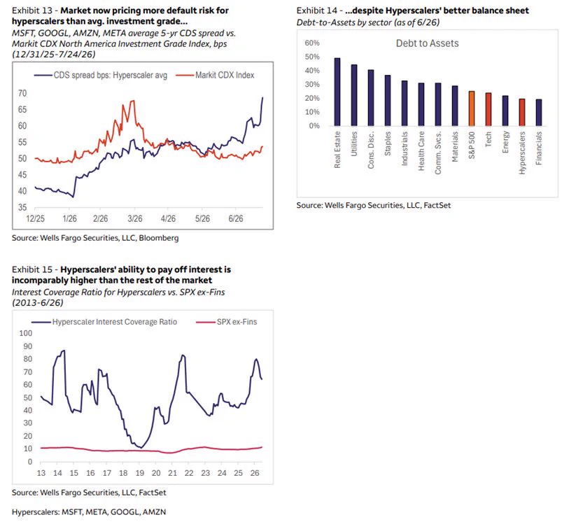Wells Fargo exhibits compare hyperscaler CDS spreads, debt to assets, and interest coverage with broader market benchmarks.