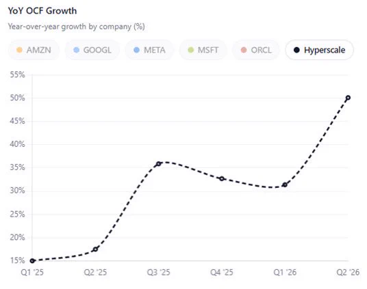 Hyperscaler year-over-year operating-cash-flow growth rises from 31% in Q1 2026 to a modeled 50% in Q2 2026.