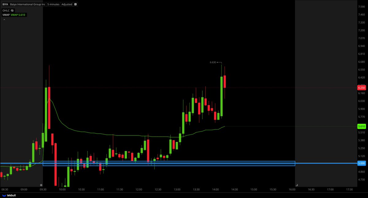 TigerLineTrades's tweet photo. $BIYA UPDATE;

I GAVE THIS TO YOU AT $5.03 BEFORE MARKET OPEN, OVER 30% MOVE!! 💸💸💸💸

LIKE THIS IF YOU GOT IN! https://t.co/KJSRE4g1ii