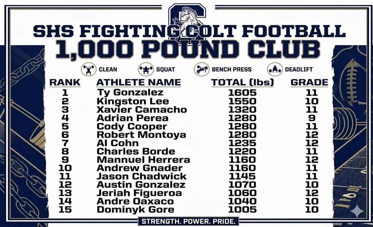 SHSColtFootball's tweet photo. https://t.co/mGx1z2JmQa