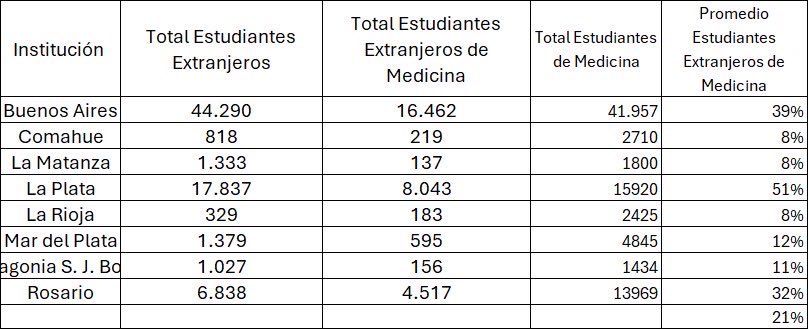 RAMIROMARRA's tweet photo. ESTO ES UNA LOCURA.

Del total de alumnos de la Facultad de Medicina de la UBA, 39% SON EXTRANJEROS. Claramente estudian en Argentina porque acá es “gratis” y en su país se paga.

Pero se pone PEOR: en la Facultad de medicina de la UNLP el porcentaje de extranjeros que estudian medicina es del 51%.