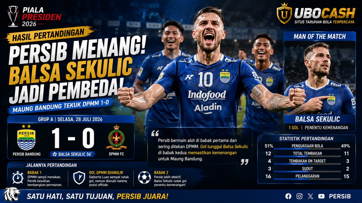 ubocash's tweet photo. ๐ต Persib lanjutkan tren positif! Gol tunggal Balsa Sekulic membawa Maung Bandung menang 1-0 atas DPMM di Piala Presiden 2026. โฝ
#Persib #PialaPresiden2026 #ubocash
๐๐๐
https://t.co/Uud4vAttTO
๐๐๐
https://t.co/6VgMLIX4oA https://t.co/FtAE1V7VNz