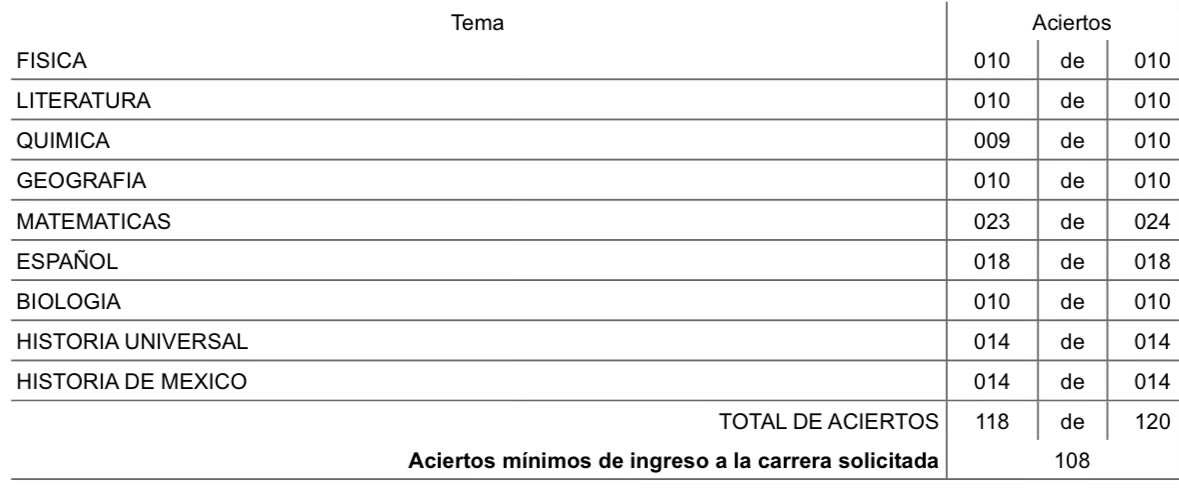 WakeUpMn1's tweet photo. @maria_gala_ No puedo hacer algo tan desleal como eso, sería seguir mintiéndose a uno mismo, esa excusa súper tonta de “haz lo que tengas que hacer” me parece inverosímil 
Y si, si me quede y con 118 aciertos https://t.co/5GAlq4Gy4f
