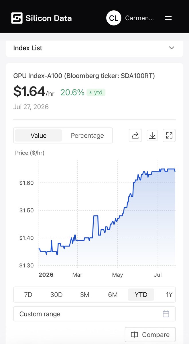 carmenli's tweet photo. We’ve seen 15%–30% price increases year-to-date across our A100, H100, H200, and B200 neocloud on-demand indices. Every day, we ingest 170,000+ observations from hundreds of data sources worldwide to provide an independent view of the compute market. https://t.co/Jg2gxcWZk0