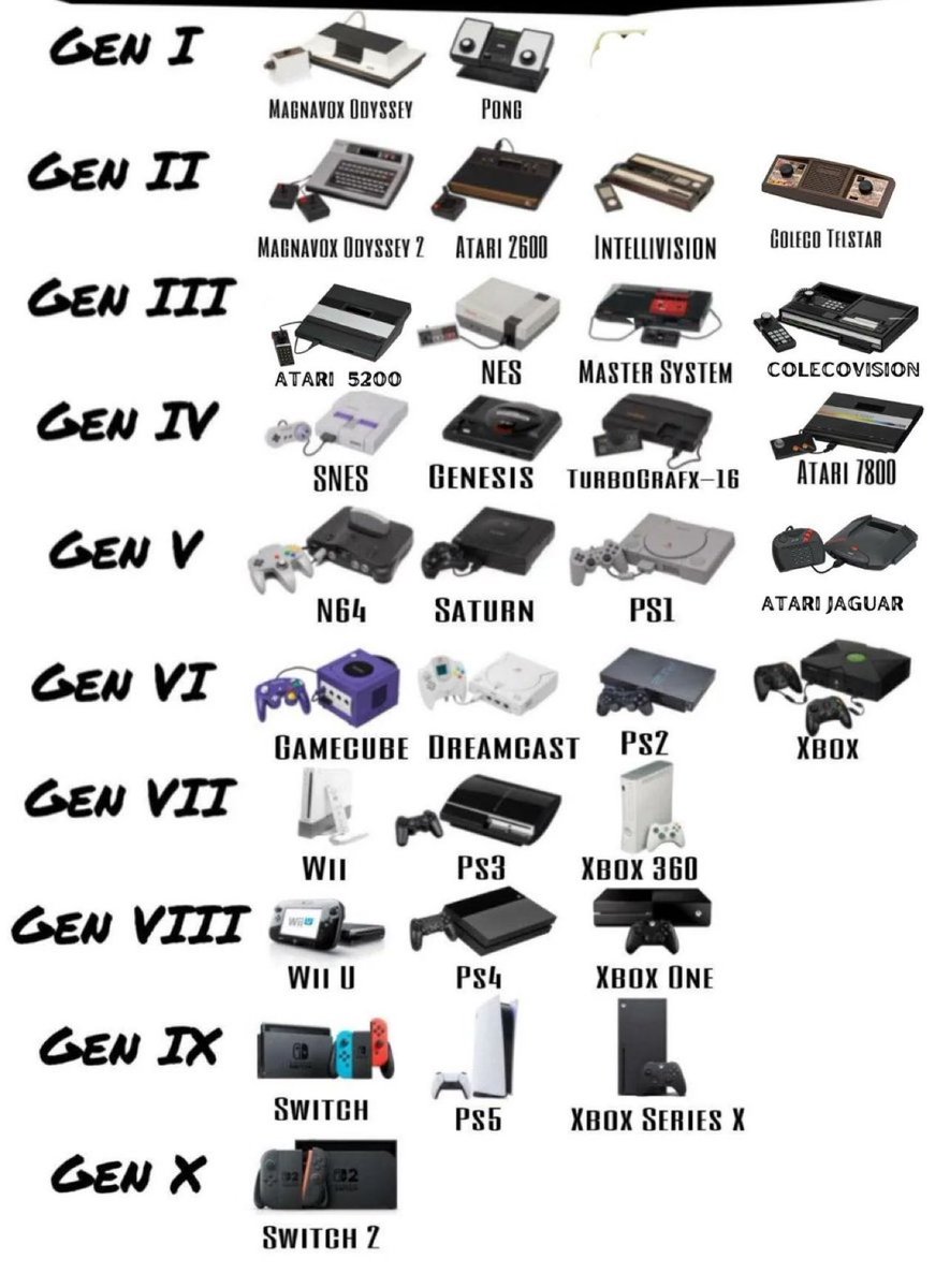 GamewithDave's tweet photo. Every video game console generation. Where did it start for you? https://t.co/N3yFzTp0Q7