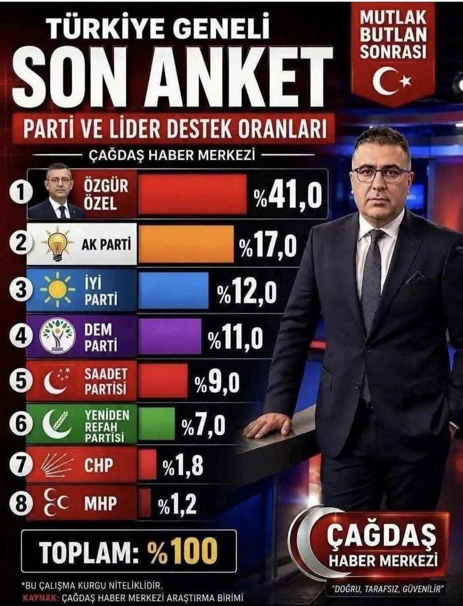 ba11love's tweet photo. #GERÇEK, #DÜRÜST #ANKET SONUÇLARI #TEMMUZ #YIL2026

HEMEN #SEÇİM ⚖️🗳 

#TOK #SARAY 👑💰🗡🧱🧅🍽🍞 #AÇ #HALKI ANLAYAMAZ‼️

DAR BÖLGE 🇹🇷⚖️🗳 SEÇİM SİSTEMİ
#DAR #BÖLGE #SEÇİM #SİSTEMİ ŞART‼️

İNGİLTERE'DE #OYLAR #ÇALINAMIYOR ‼️

#PARTİ #ÜYELERİ BAŞKAN'I ve ÖN ADAYINI #SEÇİYORLAR ‼️ https://t.co/7rQwQTdJLg