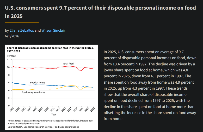 Zenmaster_Steve's tweet photo. @patternscreamr2 @PositivistWitch would hazard a guess and say that its just the $ spent on food has increased, with an higher increase in takeout/ going out. https://t.co/g4jzgZagdH