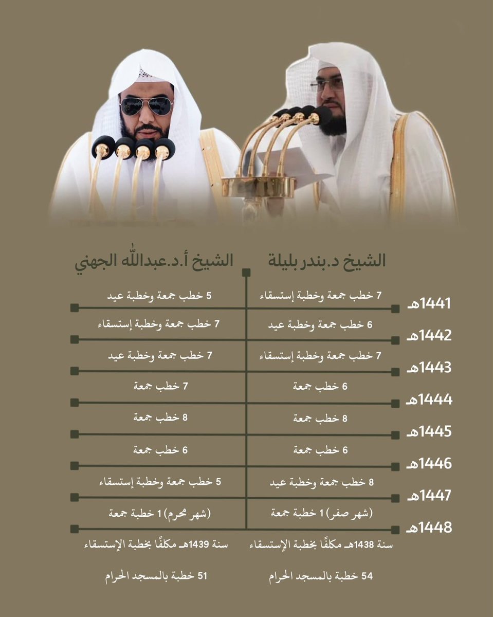 AhdidanA's tweet photo. إحصائيات خطابة فضيلة الشيخ أ.د.#عبدالله_الجهني و د.#بندر_بليلة 
منذ التعيين إلى غاية شهر صفر 1448هـ https://t.co/ByzZ9FOdIY