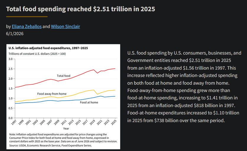 Zenmaster_Steve's tweet photo. @patternscreamr2 @PositivistWitch would hazard a guess and say that its just the $ spent on food has increased, with an higher increase in takeout/ going out. https://t.co/g4jzgZagdH