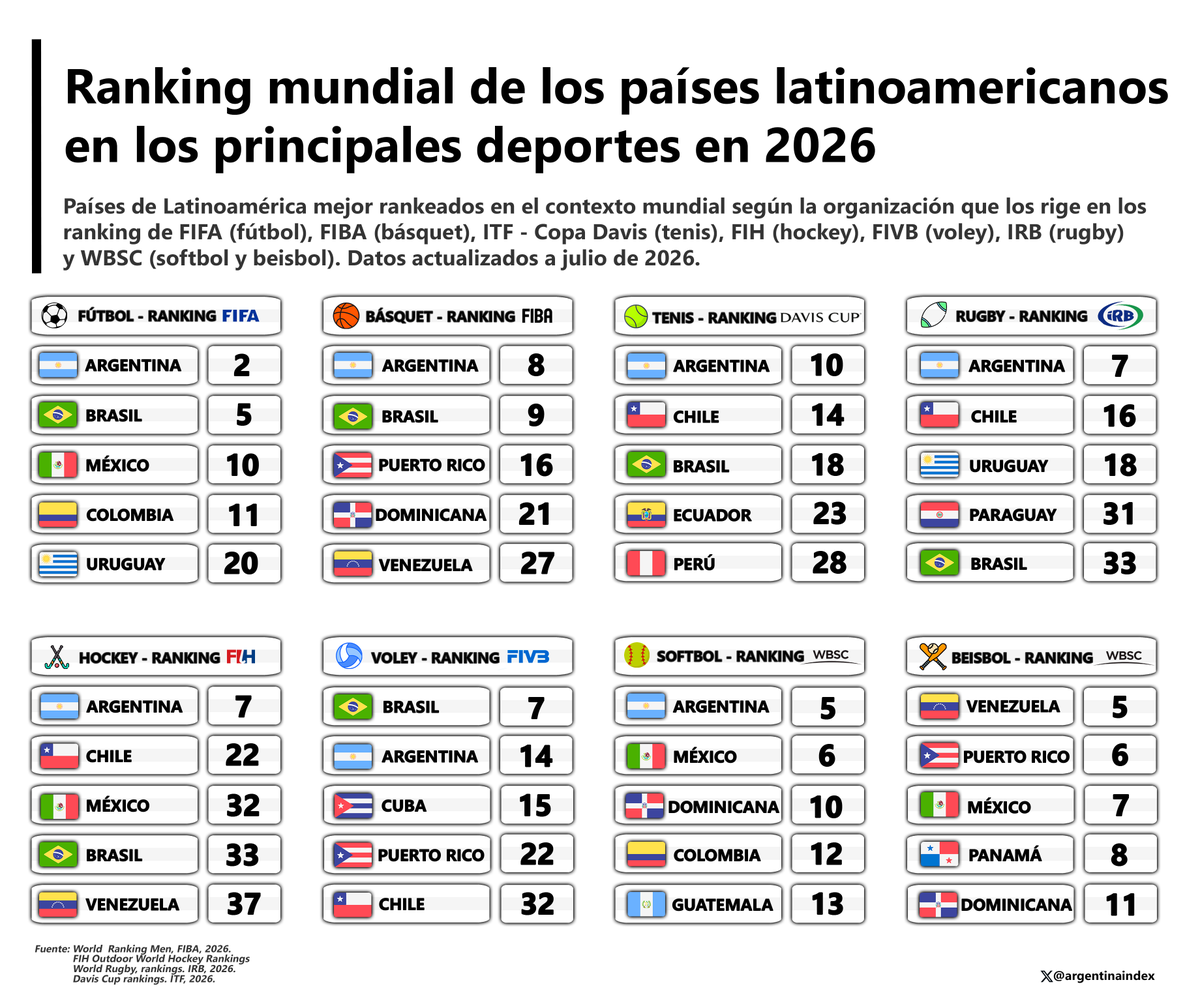 argentinaindex's tweet photo. Ranking mundial de los países latinoaméricanos en los principales deportes en 2026. 

Ranking FIFA (fútbol)
🇦🇷 2
🇧🇷 5
🇲🇽 10

Ranking FIBA (básquet)
🇦🇷 8
🇧🇷 9
🇵🇷 16

Ranking ITF (tenis)
🇦🇷 10
🇨🇱 14
🇧🇷 18

Ranking IRB (rugby)
🇦🇷 7
🇨🇱 16
🇺🇾 18

Ranking FIH (hockey)
🇦🇷 7
🇨🇱 22
🇲🇽 32 https://t.co/HpcxTt35WE