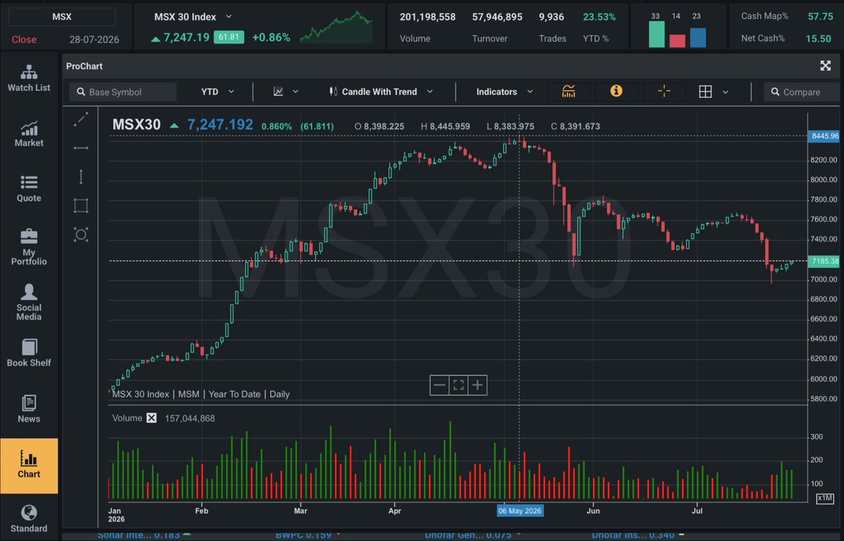 ic_compass's tweet photo. مؤشر MSX30 أقفل اليوم على 7,247 نقطة، مرتفعاً 0.86%، وصاعد 23.53% من بداية السنة.

بس أعلى إغلاق هذه السنة كان 8,398 نقطة في 4 مايو، يعني المؤشر اليوم أقل بـ13.7% عن قمته.

الملفت للنظر في جلسة اليوم: 23 شركة من أصل 70 أقفلت بدون أي تغيير في سعرها.

محتوى تعليمي وليس توصية استثمارية.