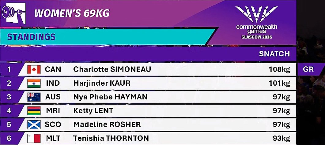 India_AllSports's tweet photo. Weightlifting Update: Harjinder Kaur is at 2nd spot at end of Snatch round! 

With best lift of 101 kg, she is 7 kg behind the Canadian lifter. 

#Glasgow2026 #Glasgow2026withIAS