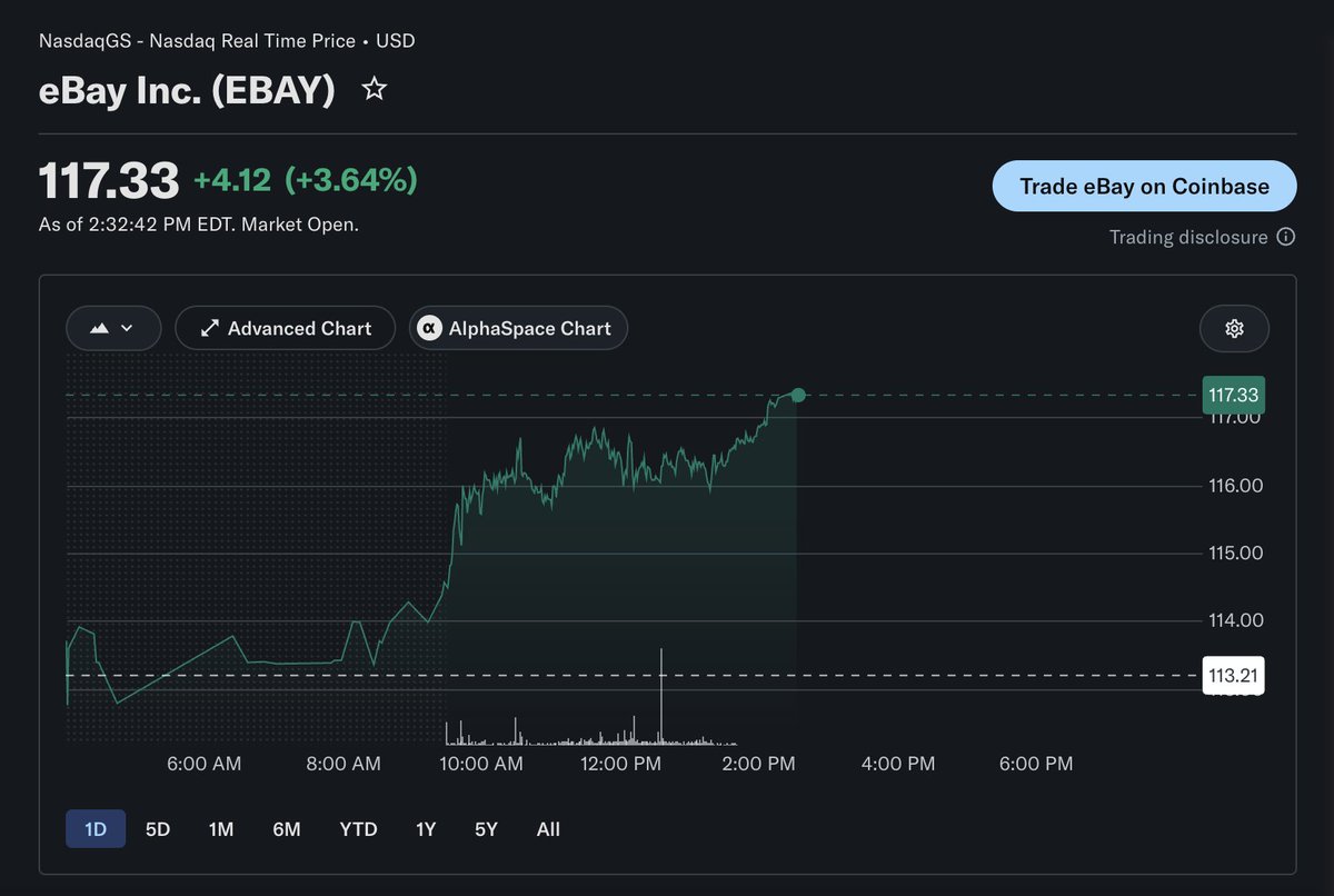 heydomoshi's tweet photo. eBay is up $4.12 today. That means GameStop, with 43M shares, is up $179M on their eBay position today. 

When you move, I move. Just like that. 

$GME $EBAY https://t.co/q6iTptUCge