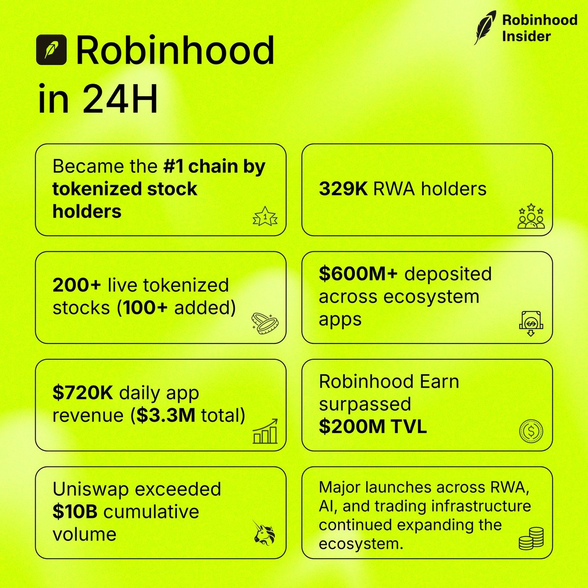 HoodInsider_'s tweet photo. 24h Recap 

Everything that happened across the Robinhood  ecosystem in the past 24 hours 👇

AI

- @agentcoinmoney introduced DualPool, automatically routing Morpho yield into token buybacks and burns.
- @sherwoodagent unveiled its vision for mandate-based trading through AI-managed vaults.
- @ProjectVEXai open-sourced 140K lines of code as the VEX Agent ecosystem expands.
- @CreaoAI launched Agent Trading Season 2, featuring $10K in rewards and 1,000 participant slots.
- @LoxCorp introduced autonomous finance agents capable of trading, launching tokens, and funding their own compute.
- @sherwoodagent teased another upcoming product update.

RWA

- @ProjectDinoHood launched, bringing tokenized stock discovery, live quotes, wallet execution, and asset verification into one platform.
- @longdotxyz is approaching $92M in cumulative tokenized stock trading volume.
- @WaymarkMoney introduced autonomous investing infrastructure for recurring buys, dip accumulation, and portfolio rebalancing.
- @ClutchMarkets distributed $211K in tokenized stocks to 1,670 activated StonkBrokers.
- @ponsdotfamily burned 22%+ of its total supply, removing roughly $11.5M worth of tokens.
- Pons V2 will introduce trading-fee distributions in ETH, USDG, or RWAs.

Trading 

- @launchonvaro recorded $31.6M trading volume, $583K creator fees, and 1.4K+ token launches within 14 hours.
- @virtuals_io launched Hyperboost, rewarding every token that successfully graduates after bonding.
- @otto_data integrated @rialto_xyz, enabling swaps across virtually every Robinhood Chain asset.
- @BinanceWallet rolled out Smart Money Signals support for Robinhood Chain.
- @S_L_V_R_FUN introduced ticket rewards for purchases made through its interface.
- $ASTEROID (@AsteroidRH) became one of the first featured projects on Binance Wallet’s new Stocks Meme Panel, powered by $SPCX rewards.

Ecosystem 

- Robinhood Chain became the #1 network by tokenized stock holders.
- The network reached 329K RWA holders, generated $720K daily app revenue, and surpassed $3.3M cumulative app revenue.
- More than 100 new stock tokens launched, bringing the ecosystem to 200+ live tokenized stocks.
- Assets deposited across Robinhood apps exceeded $600M, climbing nearly 50% week-over-week.
- Robinhood Earn on @Morpho surpassed $200M TVL.
- @Uniswap processed over $10B in cumulative trading volume on Robinhood Chain.
- @Realai_App product & $REAL are now live on Robinhood 
- @hoodshotgames is now live on Robinhood as the first onchain casino
- @Vortanoofficial $VRTN is gaining momentum on Robinhood chain
- @agentcoinmoney is live on Robinhood Chain with the first IAO (Initial Agent Offering)
- @robIncog_ $COGNI is now live on Robinhood