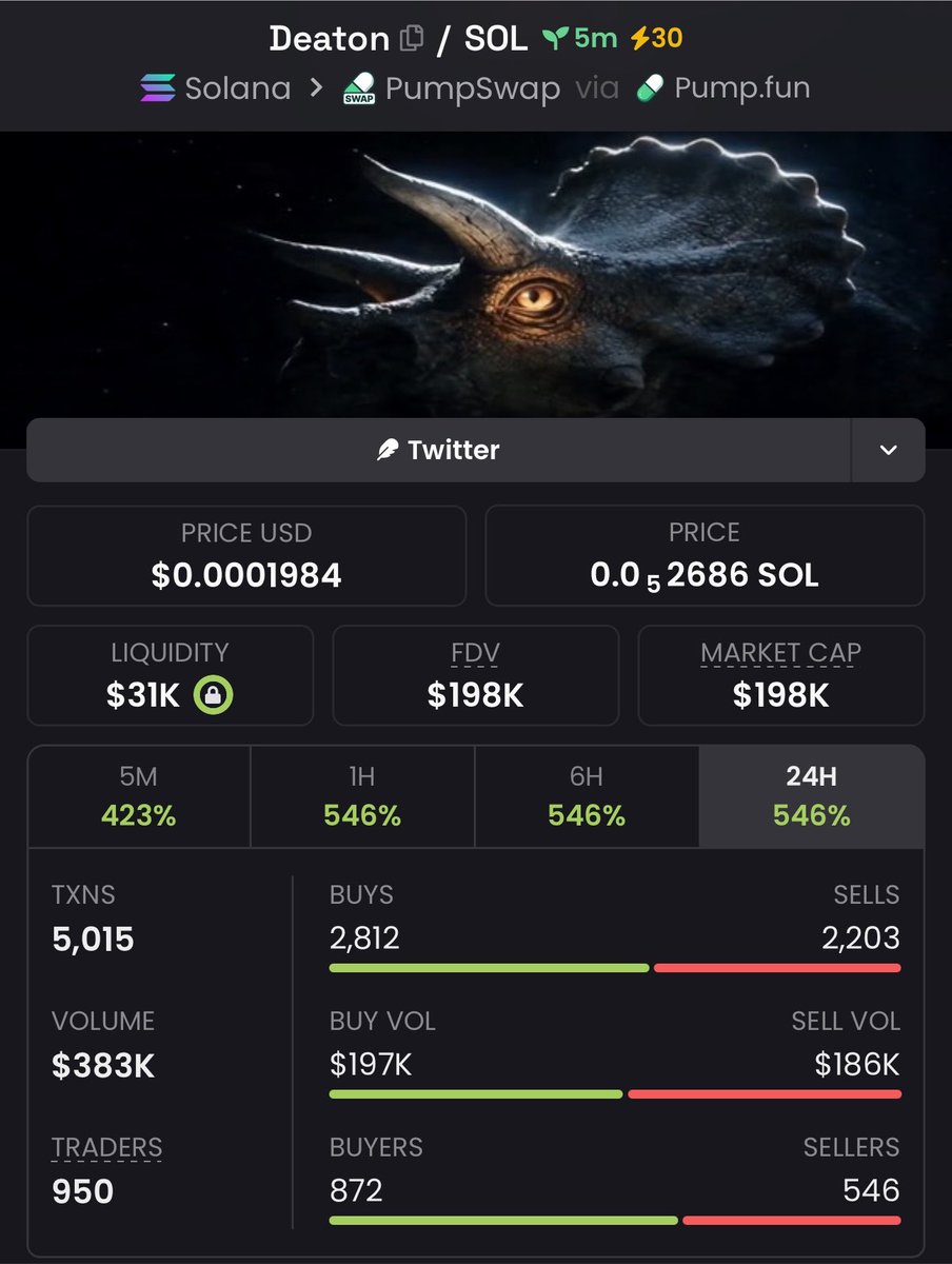 firepump_house's tweet photo. Aped here $Deaton at $198k Market Cap
Don’t miss the next one, it’s already in my Group ✅
Let’s goo
#Deaton #Solana #CryptoGems #Altcoins #Memecoin #Bitcoin #SOL #DEXGems https://t.co/jz9PLIdN1u