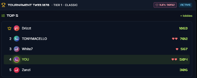 SnakeOG779727's tweet photo. ohhh @tonypary just climbed the 2nd place! 🥈

only 2 hours to go for CYBER and 4 hours to go for CLASSIC

hurry up!🐍🐍🐍🐍 https://t.co/bb1aiwImKT