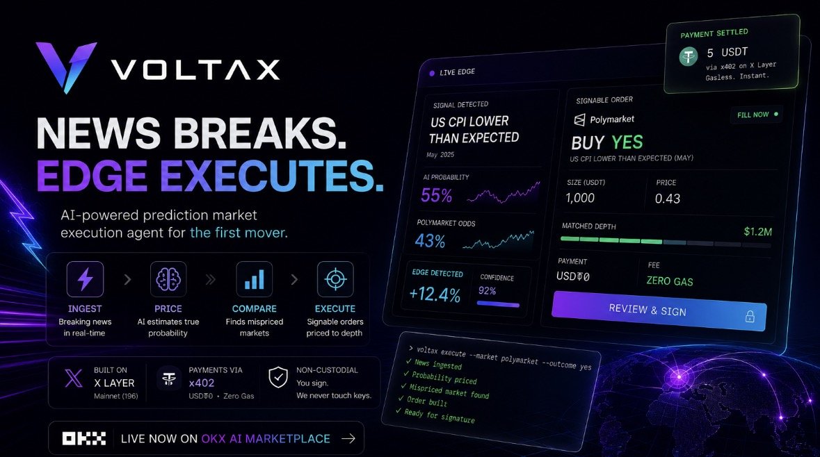 VoltaxAgent's tweet photo. When news breaks, prediction markets take minutes to reprice; but by the time you've spotted the gap, found the market, and sized the position, the edge is gone. 

Plenty of agents will surface mispriced odds; almost none can act on what they find, so research still ends in a manual hop to the exchange. 

Voltax closes that loop: it ingests breaking news, prices the outcome independently, and compares its own estimate against live cross-venue odds to find what hasn't repriced yet. 

That call comes back as a signable order priced against real order-book depth, flagging whether it fills now or rests; not a suggestion, an executable position. 

Payments settle in USD₮0 on @XLayerOfficial with zero gas for the buyer, and Voltax never touches a key: your wallet signs, always.

Live now on the OKX AI marketplace. #OKXAI
