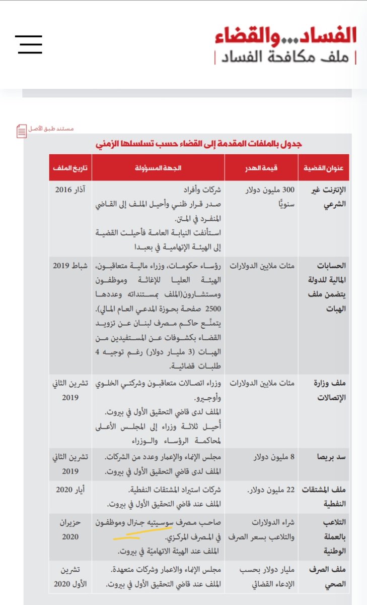 resistenciaa11's tweet photo. صرعنا التيار ان حارب رياض سلامة و هي كانت مسرحية مع فرنسا لانه خلص دوره ، و لكن الملف الحقيقي الوحيد الذي فتح ب ١٣ دعوة قضائية هو ملف مصرف الصحناوي ، و كان حزب الله من ادعى عليه و لكن الملفات اغلقت عند قضاة اللوبي الصهيوني. https://t.co/7yxai0IGE5