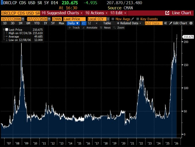 TheShortBear's tweet photo. $ORCL's five-year credit default swaps have climbed to a record 210.6 basis points.

These levels have not been seen since the Global Financial Crisis and is more than four times higher than in mid-2025. 

Protecting $10 million of Oracle debt against default now costs about $210,600 a year. 

Using the standard market assumption of a 40 percent recovery rate, that spread implies an annualized hazard rate of roughly 3.51 percent and a cumulative five-year probability of default near 16.1 percent. 

At the same time, the spreads on Oracle’s long-dated bonds have widened sharply, and S&P has already cut the company to BBB-, just one notch above junk, citing the rapid escalation of its AI-related capital spending.