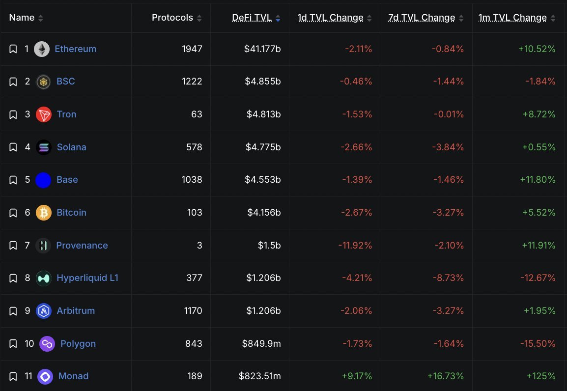 josefabregab's tweet photo. Monad's TVL is up $466M in July. 

It is now $25M away from entering the Top 10 chains by TVL, closely trailing Polygon.

Monthly perps volume is climbing consistently too, reaching a yearly high of $1.25B (so far) in July mainly driven by @perpltrade.

Stablecoin market cap made a new ATH today, at $630M.

With the rollout of @MetaMask's Money Account, DEX volume should follow suit.

@Monad fundamentals are looking strong.

Data by @DefiLlama.