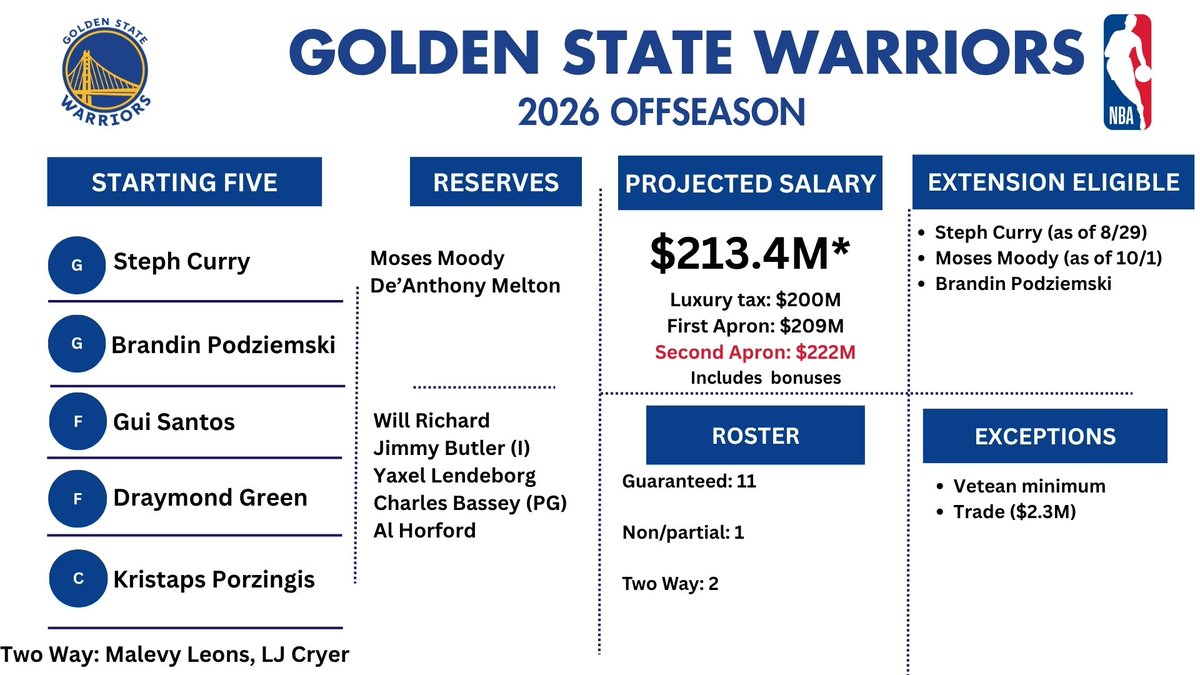 BobbyMarks42's tweet photo. 3 open roster spots 

$8.3M below the 2nd apron https://t.co/qah1yi07b3