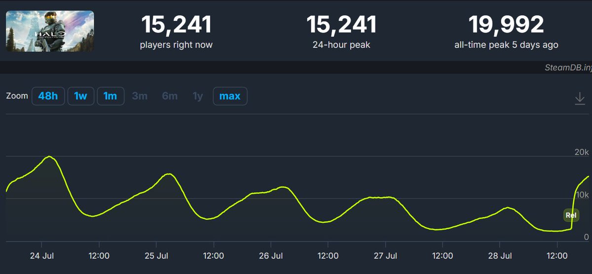 JayViperTV's tweet photo. Halo Campaign Evolved has been fully released for 3 hours and it has yet to reach its early access peak. So far, only 15.2K have been on at one time.

Yes, it's Tuesday, but it's also the summer and it's Halo.

Where are the players? You're going to say Game Pass, right? Except if people want something, they buy it. And on PC, they buy it on Steam. They haven't.

Looks like people aren't too hyped and it might only be worth a rental, not $50. If they didn't make it all about a girl boss, ruin Cortana, had actual devs that CARED about the franchise, it would have hit 100K. 

Don't think they disrespected Master Chief and the franchise? Check this out: https://t.co/EheqebWzei