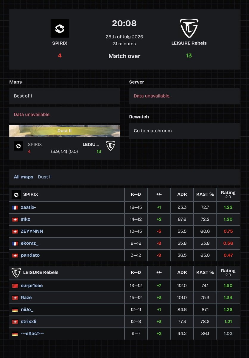 niiJoCS's tweet photo. Double standin not that bad afterall 🗿

Quick runover in today’s @ESEA match, 4-1 in standings now 

@Team_LEISURE https://t.co/ZyvV2buxW7