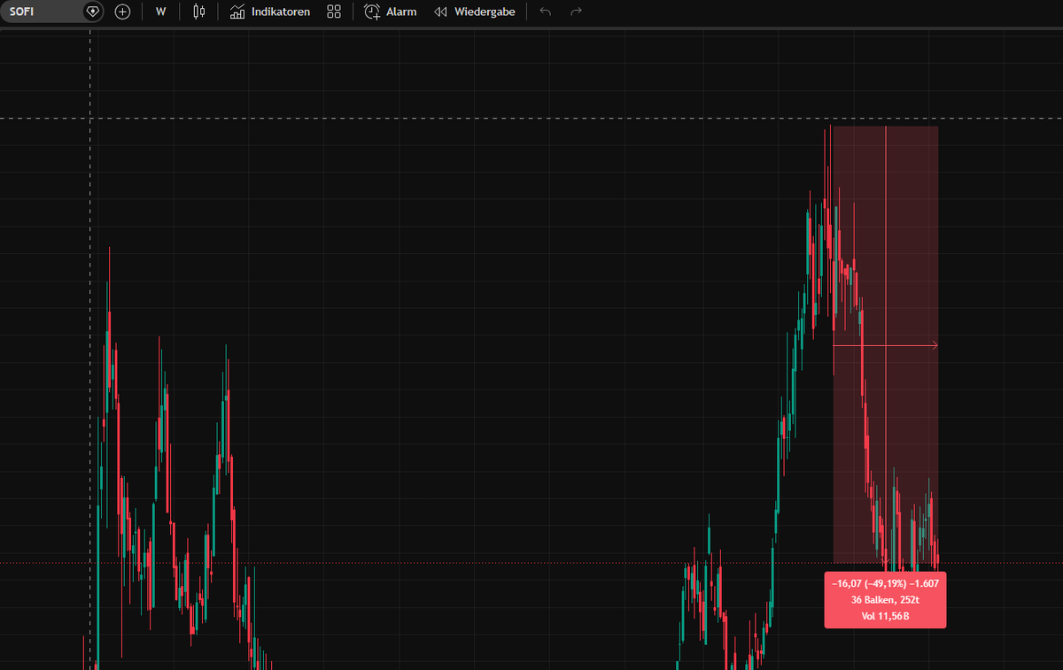 Bladereaver's tweet photo. @MaximInvestiert SoFi 49% https://t.co/XghOV7LrbM