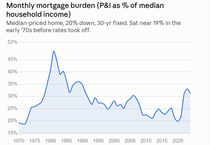 JessicaBRiedl's tweet photo. Seeing people use housing prices to claim housing was dramatically cheaper in the 1970s - without incorporating the past sky-high mortgage rates into annual mortgage costs. Here's annual mortgage P&amp;I costs as a share of median income. Its rising, but still below the late 70s. https://t.co/EeceB7EGVQ