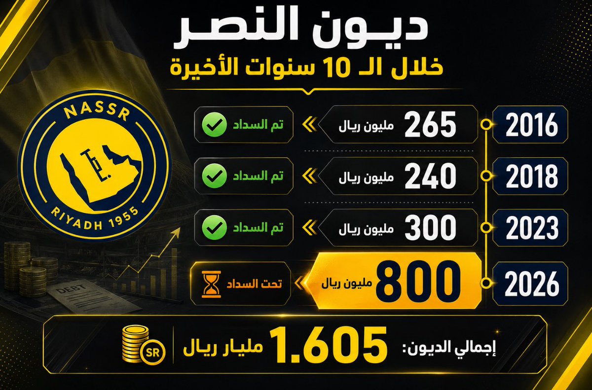 SPORTMEDIA_M's tweet photo. ����🚨 لماذا يتصدر (دليّل) الديون دائماً ؟ |

 "سؤال مهم/ من يعطيهم الضمان في سداد الديون؟"

والى متى تستمر هذه الفوضى؟

أعتقد أن الوقت أقترب بوجود إستقرار مالي لأندية الهلال والقادسية والأهلي وقد تلحق بهم الكثير من الأندية ما عدا (دليّل) .. https://t.co/De80vRmGZL