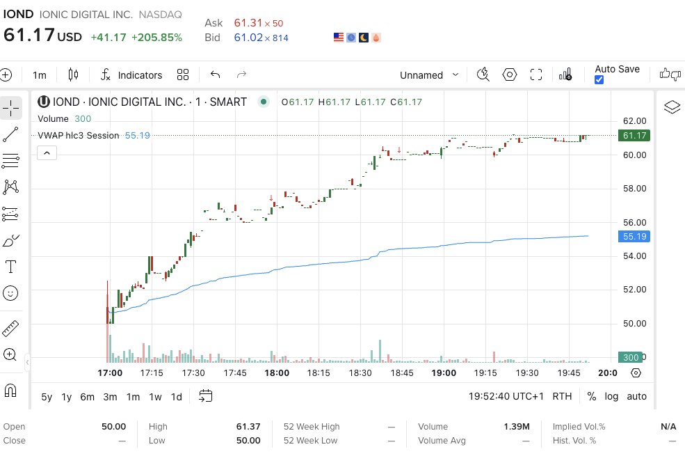 tulumpo's tweet photo. $IOND day one, and the chart is telling you something.

open $50.00 - low $50.00
it never traded below the open. not one share. nobody who bought today is underwater.

now sitting $61, holding near highs, 11% above vwap without fading.

and this is day 1 of the entire life of this stock.