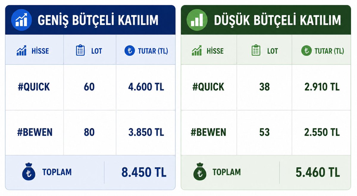 borsateddy's tweet photo. #ALBTN Yarın işleme başlayacak. Bu arzı beraber takip edeceğiz. 

#QUICK ve #BEWEN ise talep toplamaya başlayacak. Katılım tablosunu bıraktım. Katılmak isteyen göz atabilir. https://t.co/7S3s4a70mZ