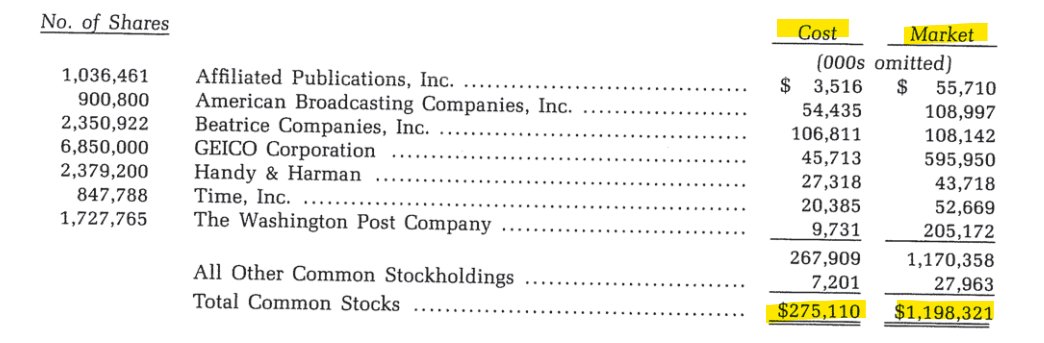 dirtcheapstocks's tweet photo. Berkshire shares compounded at 56% annually from 1975-1985. 

Buffett made hay in the 70's.

WaPo was selling for ~3x EBIT. Ad agencies were sub 2x EBIT. GEICO, See's etc. 

Portfolio snapshot in 1985: https://t.co/Fqk1pSxQVp