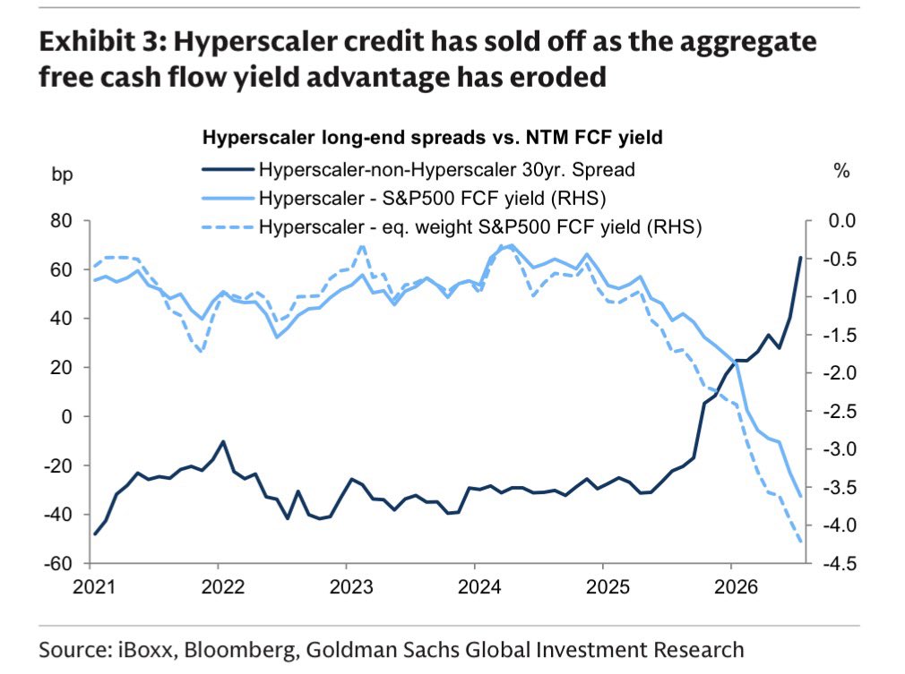 knockouttrader's tweet photo. Great read, really recommend it.

I would like to add smth Goldman talked about today as well:

As hyperscalers have accelerated AI spending, their long-end bond spreads have widened while forward free cash flow yields have steadily deteriorated. In other words, the debt market is becoming increasingly cautious about the near-term cash impact of the AI investment cycle, even as equity markets remain focused on long-term AI upside. 

So if hyperscalers begin generating stronger cash flow while maintaining aggressive AI investment, both bond and equity markets, could become more constructive. But if free cash flow improves only because companies slow AI spending, that would likely be welcomed by credit investors while raising questions for AI infrastructure equities.