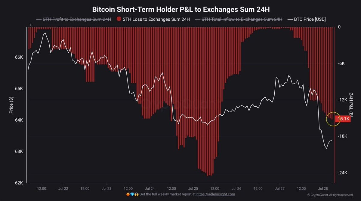 cryptojack's tweet photo. Short-term holders continue to sell BTC at a loss, according to CryptoQuant data. https://t.co/4H6E9VK1Vr